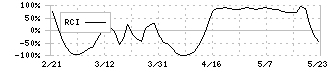 ＦＲＯＮＴＥＯ(2158)のRCI