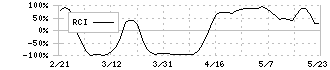 ジーエヌアイグループ(2160)のRCI