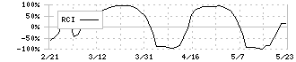 ｎｍｓホールディングス(2162)のRCI