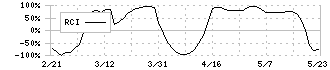 アルトナー(2163)のRCI