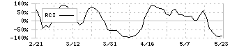 パソナグループ(2168)のRCI