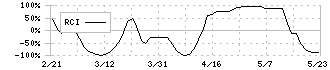 リンクアンドモチベーション(2170)のRCI