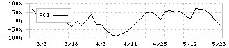 インサイト(2172)のRCI