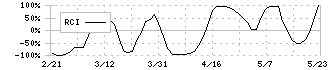 博展(2173)のRCI