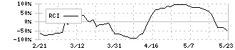 エス・エム・エス(2175)のRCI