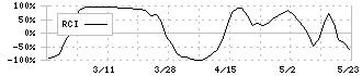 成学社(2179)のRCI