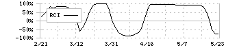 パーソルホールディングス(2181)のRCI