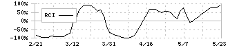 リニカル(2183)のRCI