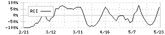 シイエム・シイ(2185)のRCI