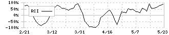 ソーバル(2186)のRCI