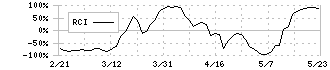 クックパッド(2193)のRCI