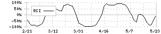 アミタホールディングス(2195)のRCI