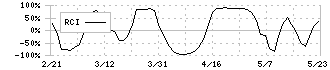 エスクリ(2196)のRCI