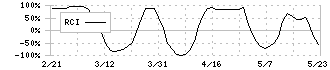 アイ・ケイ・ケイホールディングス(2198)のRCI