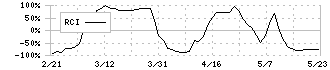 森永製菓(2201)のRCI