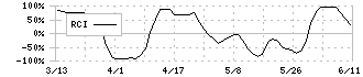 江崎グリコ(2206)のRCI