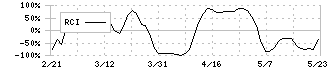 名糖産業(2207)のRCI