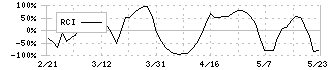 井村屋グループ(2209)のRCI