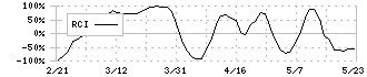 不二家(2211)のRCI