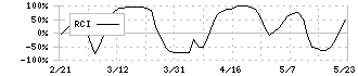 山崎製パン(2212)のRCI