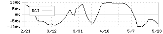 カンロ(2216)のRCI