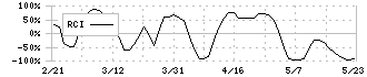 モロゾフ(2217)のRCI