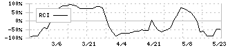 日糧製パン(2218)のRCI