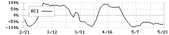 亀田製菓(2220)のRCI