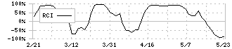 岩塚製菓(2221)のRCI