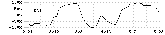 寿スピリッツ(2222)のRCI