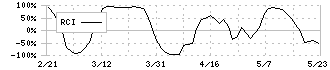 コモ(2224)のRCI