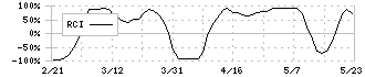 湖池屋(2226)のRCI