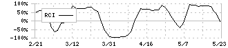 カルビー(2229)のRCI