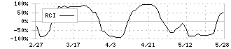 森永乳業(2264)のRCI