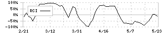 六甲バター(2266)のRCI