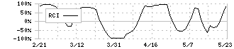 ヤクルト本社(2267)のRCI