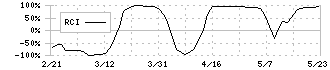 Ｂ－Ｒ　サーティワン　アイスクリーム(2268)のRCI