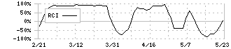 明治ホールディングス(2269)のRCI