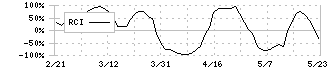 雪印メグミルク(2270)のRCI