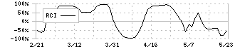 プリマハム(2281)のRCI