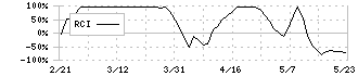 日本ハム(2282)のRCI