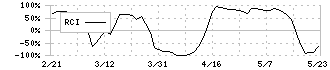 林兼産業(2286)のRCI