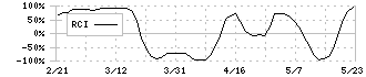 福留ハム(2291)のRCI