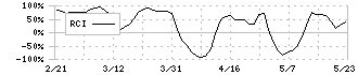 柿安本店(2294)のRCI