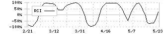 伊藤ハム米久ホールディングス(2296)のRCI