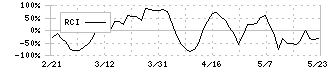 きょくとう(2300)のRCI