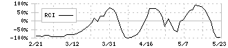 学情(2301)のRCI