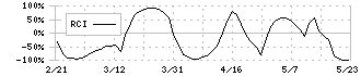 ドーン(2303)のRCI