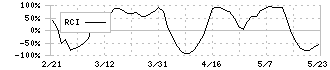 ＣＳＳホールディングス(2304)のRCI