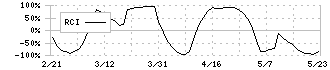 スタジオアリス(2305)のRCI